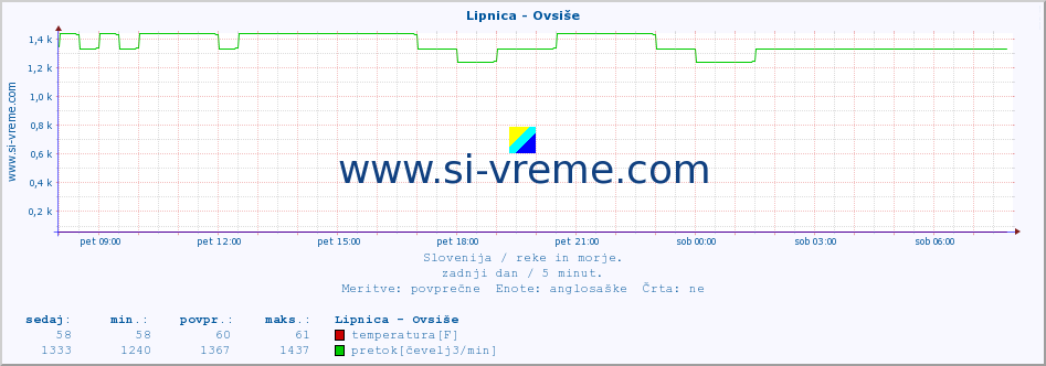 POVPREČJE :: Lipnica - Ovsiše :: temperatura | pretok | višina :: zadnji dan / 5 minut.