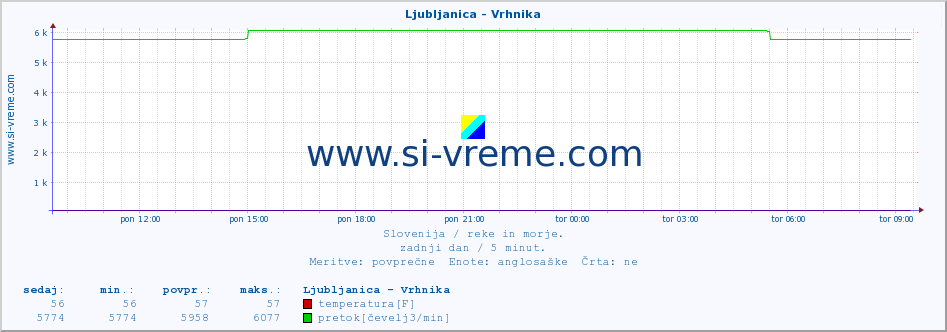 POVPREČJE :: Ljubljanica - Vrhnika :: temperatura | pretok | višina :: zadnji dan / 5 minut.