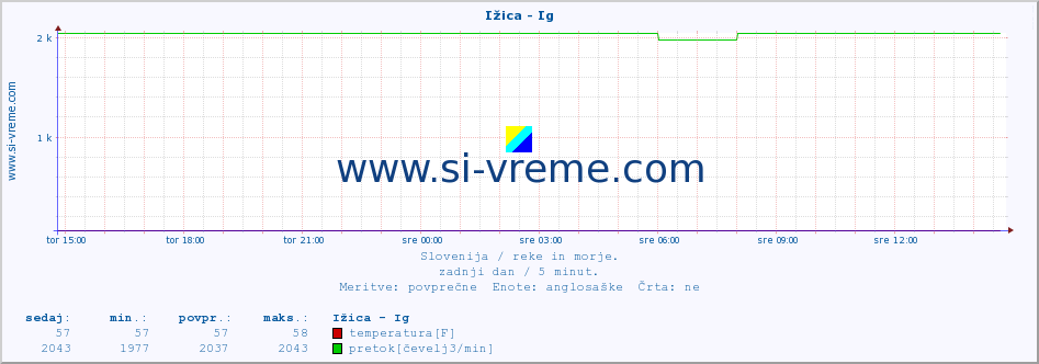 POVPREČJE :: Ižica - Ig :: temperatura | pretok | višina :: zadnji dan / 5 minut.