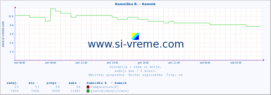 POVPREČJE :: Stržen - Gor. Jezero :: temperatura | pretok | višina :: zadnji dan / 5 minut.