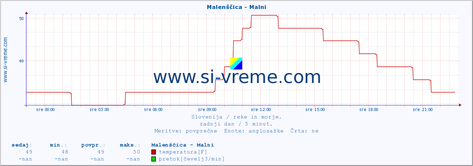 POVPREČJE :: Malenščica - Malni :: temperatura | pretok | višina :: zadnji dan / 5 minut.