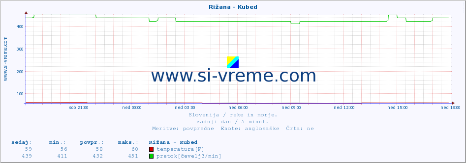 POVPREČJE :: Rižana - Kubed :: temperatura | pretok | višina :: zadnji dan / 5 minut.