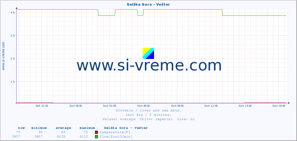  :: Selška Sora - Vešter :: temperature | flow | height :: last day / 5 minutes.