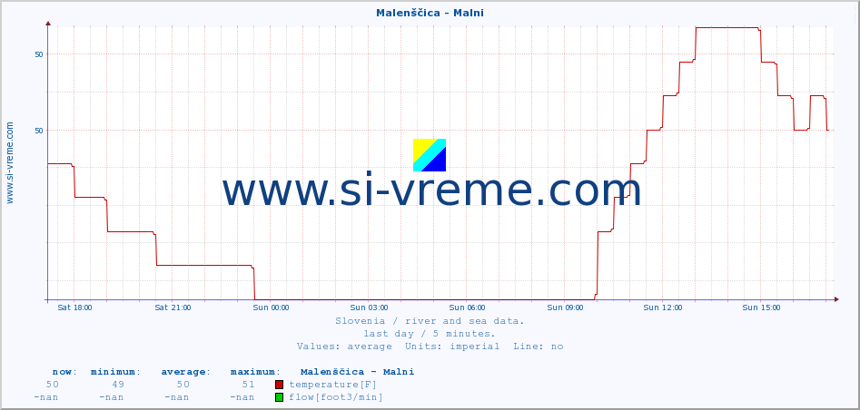  :: Malenščica - Malni :: temperature | flow | height :: last day / 5 minutes.