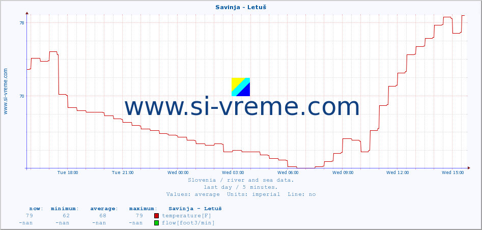  :: Savinja - Letuš :: temperature | flow | height :: last day / 5 minutes.