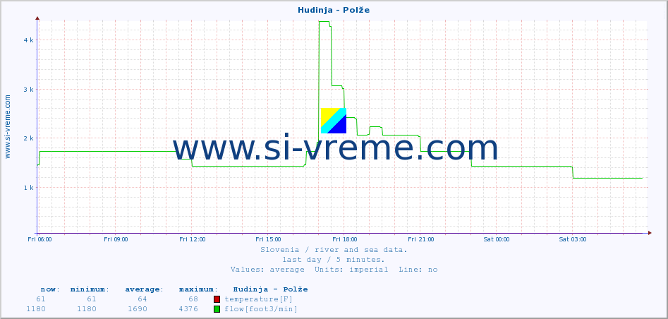  :: Hudinja - Polže :: temperature | flow | height :: last day / 5 minutes.