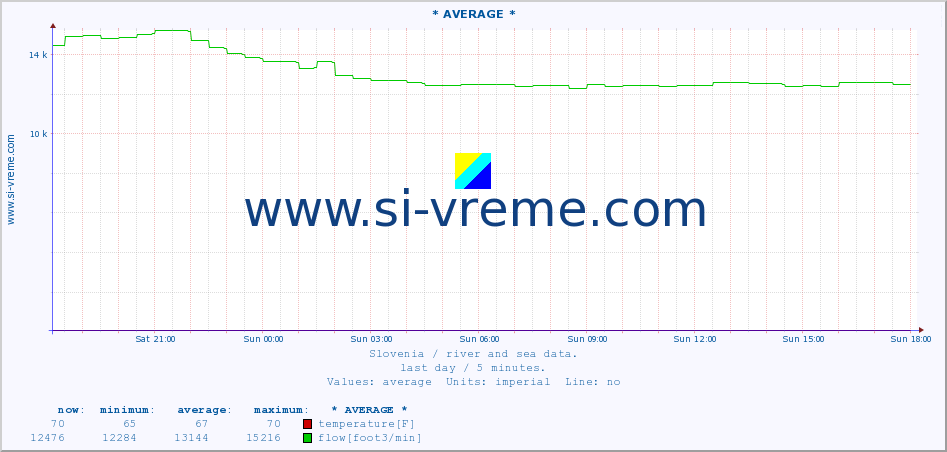  :: * AVERAGE * :: temperature | flow | height :: last day / 5 minutes.