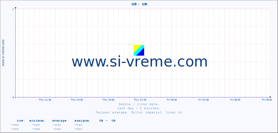  ::  UB -  UB :: height |  |  :: last day / 5 minutes.