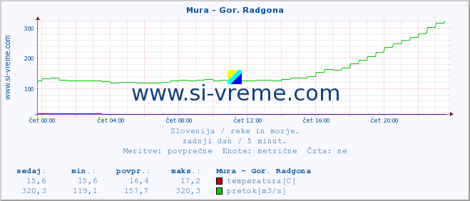 POVPREČJE :: Mura - Gor. Radgona :: temperatura | pretok | višina :: zadnji dan / 5 minut.