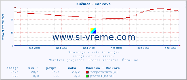 POVPREČJE :: Kučnica - Cankova :: temperatura | pretok | višina :: zadnji dan / 5 minut.