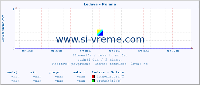 POVPREČJE :: Ledava - Polana :: temperatura | pretok | višina :: zadnji dan / 5 minut.