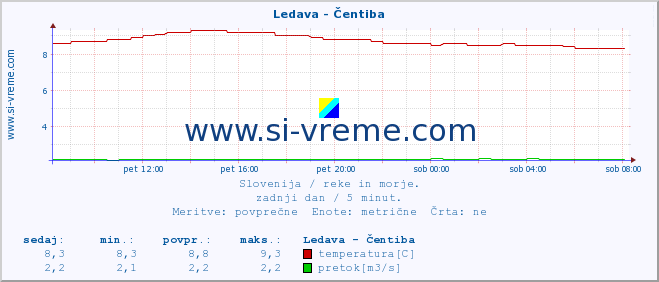 POVPREČJE :: Ledava - Čentiba :: temperatura | pretok | višina :: zadnji dan / 5 minut.