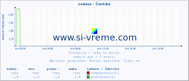 POVPREČJE :: Ledava - Čentiba :: temperatura | pretok | višina :: zadnji dan / 5 minut.