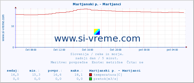 POVPREČJE :: Martjanski p. - Martjanci :: temperatura | pretok | višina :: zadnji dan / 5 minut.