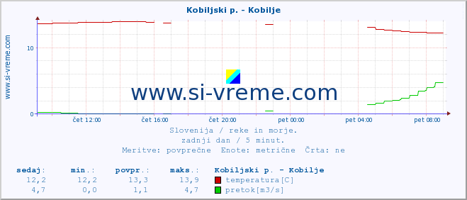 POVPREČJE :: Kobiljski p. - Kobilje :: temperatura | pretok | višina :: zadnji dan / 5 minut.