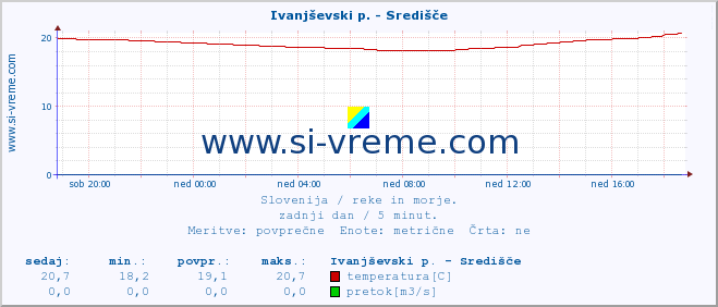 POVPREČJE :: Ivanjševski p. - Središče :: temperatura | pretok | višina :: zadnji dan / 5 minut.