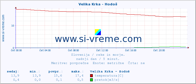 POVPREČJE :: Velika Krka - Hodoš :: temperatura | pretok | višina :: zadnji dan / 5 minut.