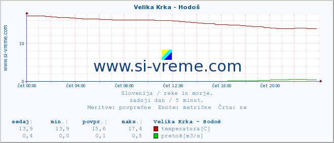 POVPREČJE :: Velika Krka - Hodoš :: temperatura | pretok | višina :: zadnji dan / 5 minut.