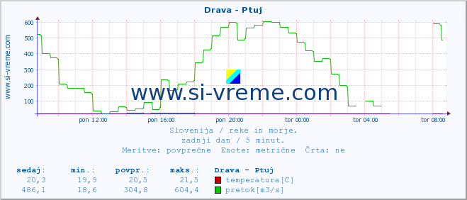 POVPREČJE :: Drava - Ptuj :: temperatura | pretok | višina :: zadnji dan / 5 minut.