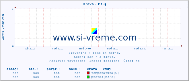 POVPREČJE :: Drava - Ptuj :: temperatura | pretok | višina :: zadnji dan / 5 minut.