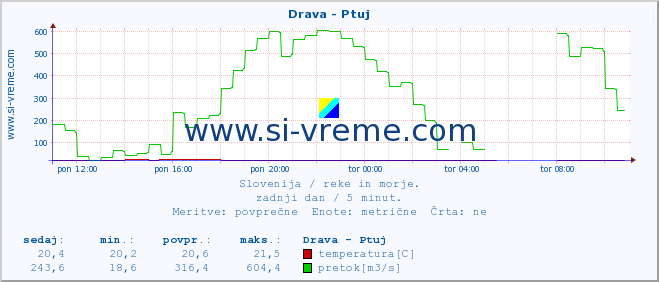 POVPREČJE :: Drava - Ptuj :: temperatura | pretok | višina :: zadnji dan / 5 minut.