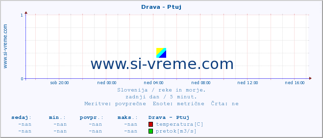 POVPREČJE :: Drava - Ptuj :: temperatura | pretok | višina :: zadnji dan / 5 minut.