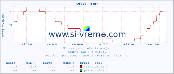 POVPREČJE :: Drava - Borl :: temperatura | pretok | višina :: zadnji dan / 5 minut.