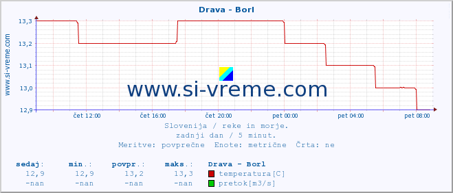 POVPREČJE :: Drava - Borl :: temperatura | pretok | višina :: zadnji dan / 5 minut.