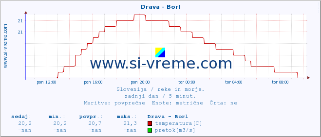 POVPREČJE :: Drava - Borl :: temperatura | pretok | višina :: zadnji dan / 5 minut.