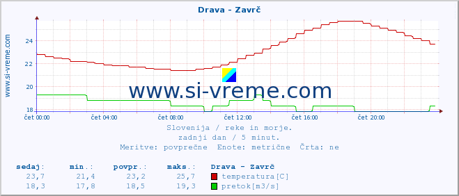 POVPREČJE :: Drava - Zavrč :: temperatura | pretok | višina :: zadnji dan / 5 minut.