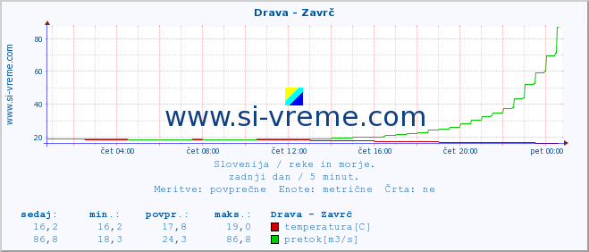 POVPREČJE :: Drava - Zavrč :: temperatura | pretok | višina :: zadnji dan / 5 minut.