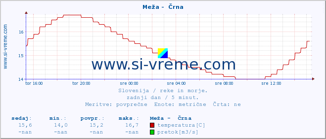 POVPREČJE :: Meža -  Črna :: temperatura | pretok | višina :: zadnji dan / 5 minut.