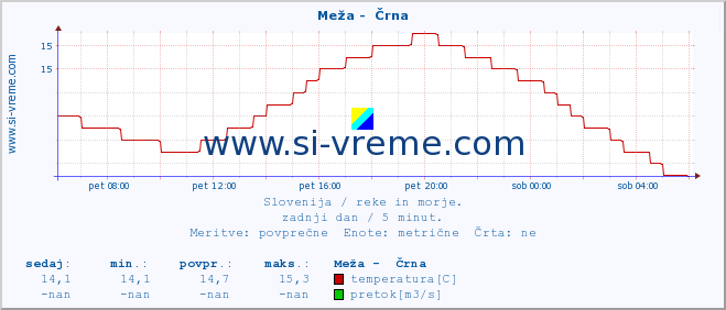 POVPREČJE :: Meža -  Črna :: temperatura | pretok | višina :: zadnji dan / 5 minut.