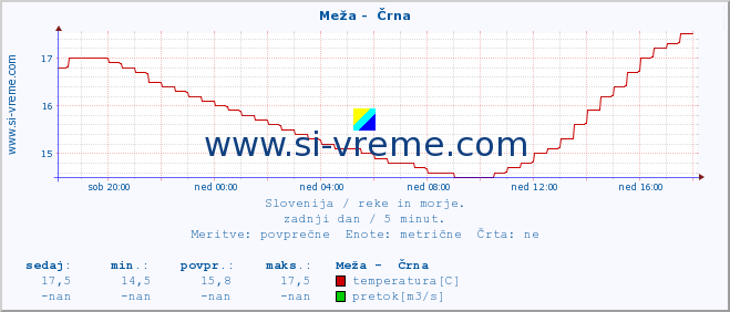 POVPREČJE :: Meža -  Črna :: temperatura | pretok | višina :: zadnji dan / 5 minut.