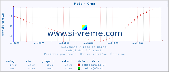 POVPREČJE :: Meža -  Črna :: temperatura | pretok | višina :: zadnji dan / 5 minut.