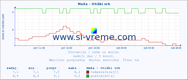 POVPREČJE :: Meža - Otiški vrh :: temperatura | pretok | višina :: zadnji dan / 5 minut.