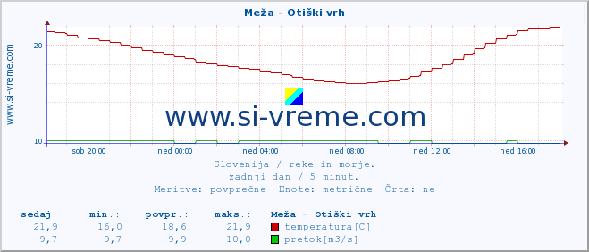 POVPREČJE :: Meža - Otiški vrh :: temperatura | pretok | višina :: zadnji dan / 5 minut.