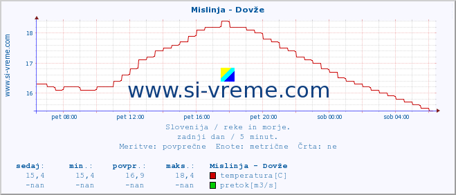 POVPREČJE :: Mislinja - Dovže :: temperatura | pretok | višina :: zadnji dan / 5 minut.