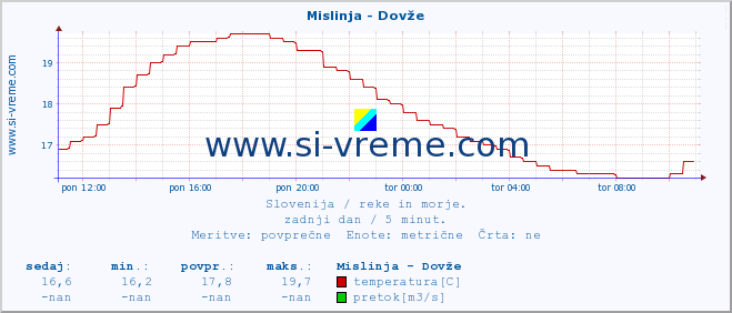 POVPREČJE :: Mislinja - Dovže :: temperatura | pretok | višina :: zadnji dan / 5 minut.