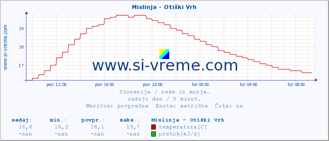 POVPREČJE :: Mislinja - Otiški Vrh :: temperatura | pretok | višina :: zadnji dan / 5 minut.