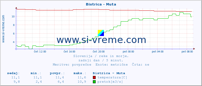 POVPREČJE :: Bistrica - Muta :: temperatura | pretok | višina :: zadnji dan / 5 minut.