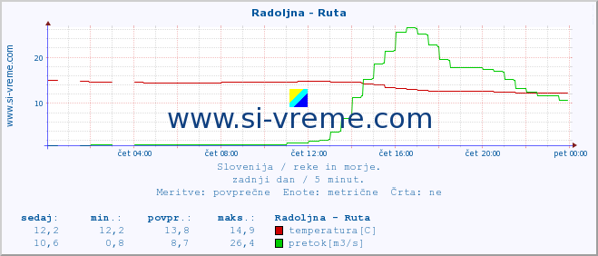 POVPREČJE :: Radoljna - Ruta :: temperatura | pretok | višina :: zadnji dan / 5 minut.