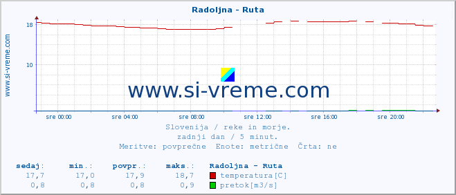 POVPREČJE :: Radoljna - Ruta :: temperatura | pretok | višina :: zadnji dan / 5 minut.