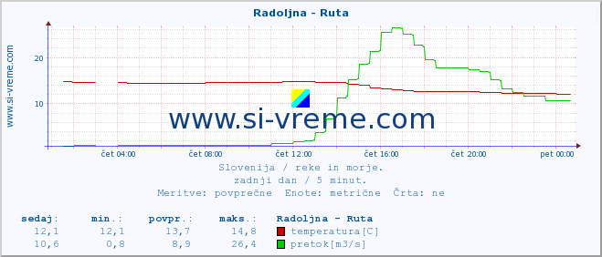 POVPREČJE :: Radoljna - Ruta :: temperatura | pretok | višina :: zadnji dan / 5 minut.