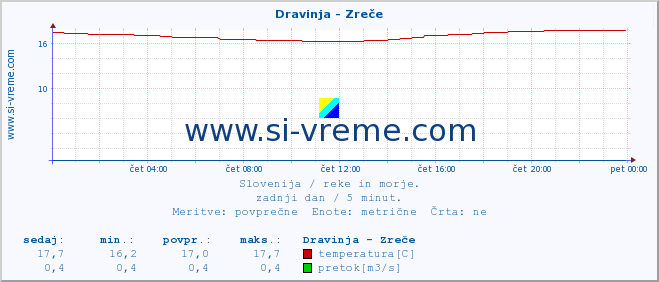 POVPREČJE :: Dravinja - Zreče :: temperatura | pretok | višina :: zadnji dan / 5 minut.