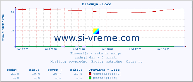 POVPREČJE :: Dravinja - Loče :: temperatura | pretok | višina :: zadnji dan / 5 minut.