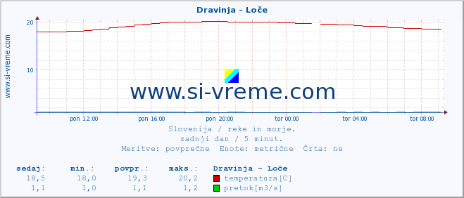 POVPREČJE :: Dravinja - Loče :: temperatura | pretok | višina :: zadnji dan / 5 minut.