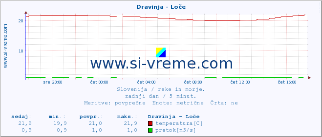 POVPREČJE :: Dravinja - Loče :: temperatura | pretok | višina :: zadnji dan / 5 minut.