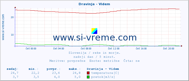 POVPREČJE :: Dravinja - Videm :: temperatura | pretok | višina :: zadnji dan / 5 minut.