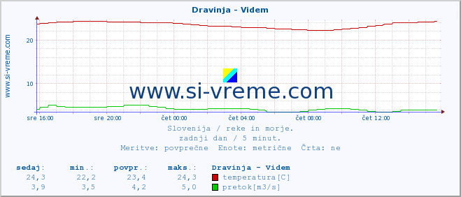 POVPREČJE :: Dravinja - Videm :: temperatura | pretok | višina :: zadnji dan / 5 minut.